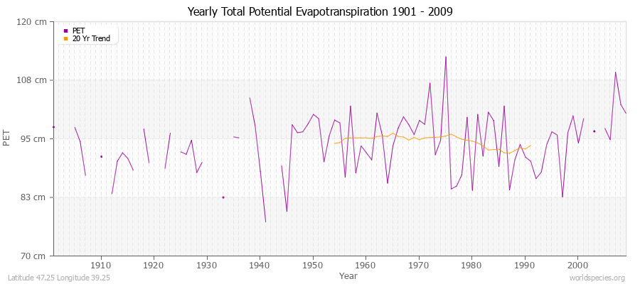 Yearly Total Potential Evapotranspiration 1901 - 2009 (Metric) Latitude 47.25 Longitude 39.25