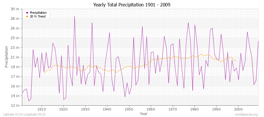 Yearly Total Precipitation 1901 - 2009 (English) Latitude 47.25 Longitude 39.25
