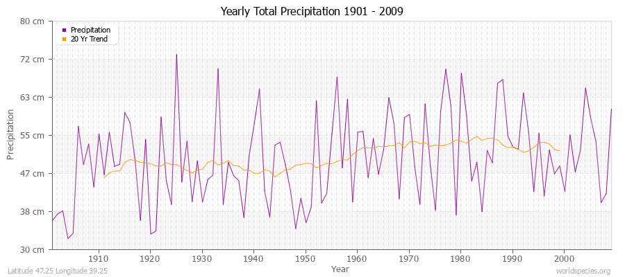 Yearly Total Precipitation 1901 - 2009 (Metric) Latitude 47.25 Longitude 39.25