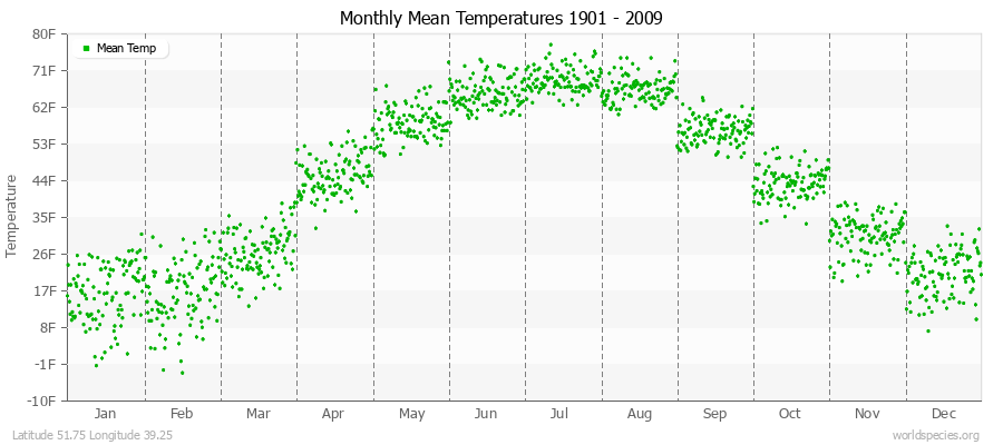 Monthly Mean Temperatures 1901 - 2009 (English) Latitude 51.75 Longitude 39.25