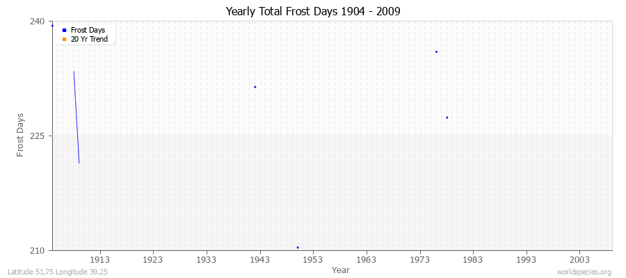 Yearly Total Frost Days 1904 - 2009 Latitude 51.75 Longitude 39.25