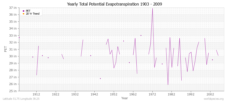 Yearly Total Potential Evapotranspiration 1903 - 2009 (English) Latitude 51.75 Longitude 39.25