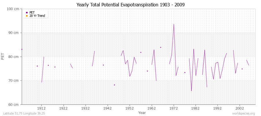 Yearly Total Potential Evapotranspiration 1903 - 2009 (Metric) Latitude 51.75 Longitude 39.25