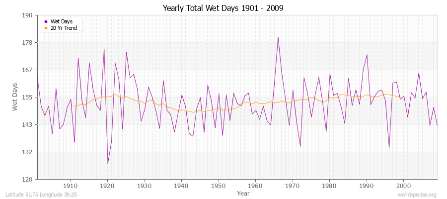 Yearly Total Wet Days 1901 - 2009 Latitude 51.75 Longitude 39.25