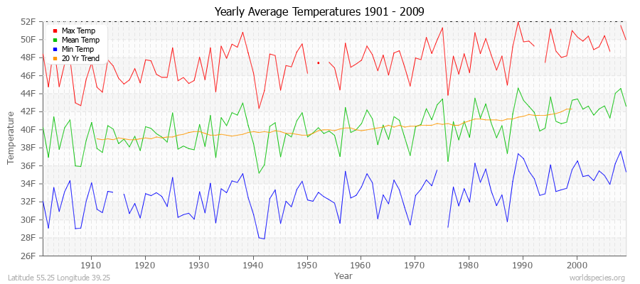Yearly Average Temperatures 2010 - 2009 (English) Latitude 55.25 Longitude 39.25