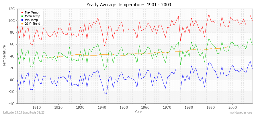 Yearly Average Temperatures 2010 - 2009 (Metric) Latitude 55.25 Longitude 39.25