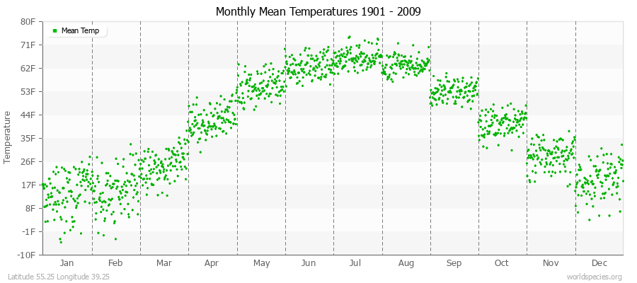 Monthly Mean Temperatures 1901 - 2009 (English) Latitude 55.25 Longitude 39.25