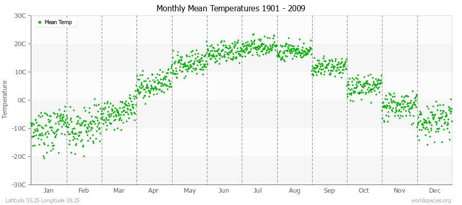 Monthly Mean Temperatures 1901 - 2009 (Metric) Latitude 55.25 Longitude 39.25