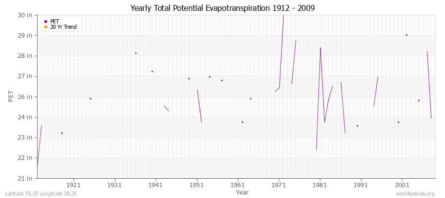 Yearly Total Potential Evapotranspiration 1912 - 2009 (English) Latitude 55.25 Longitude 39.25