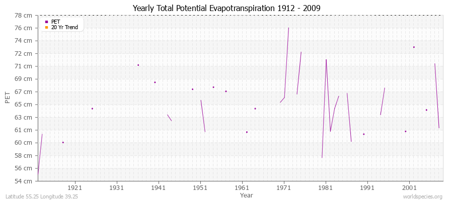 Yearly Total Potential Evapotranspiration 1912 - 2009 (Metric) Latitude 55.25 Longitude 39.25