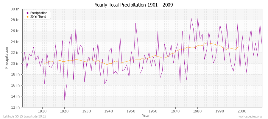 Yearly Total Precipitation 1901 - 2009 (English) Latitude 55.25 Longitude 39.25