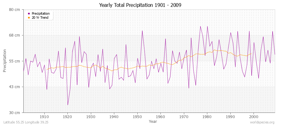 Yearly Total Precipitation 1901 - 2009 (Metric) Latitude 55.25 Longitude 39.25