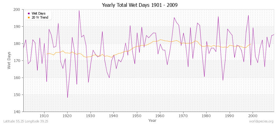 Yearly Total Wet Days 1901 - 2009 Latitude 55.25 Longitude 39.25