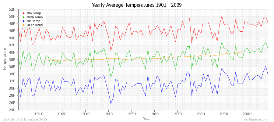 Yearly Average Temperatures 2010 - 2009 (English) Latitude 57.75 Longitude 39.25