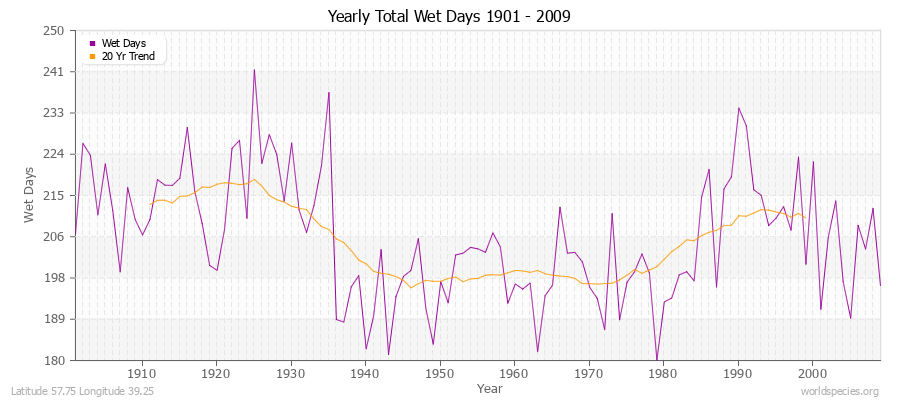 Yearly Total Wet Days 1901 - 2009 Latitude 57.75 Longitude 39.25