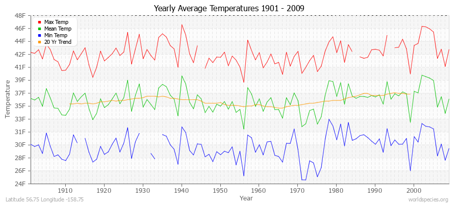 Yearly Average Temperatures 2010 - 2009 (English) Latitude 56.75 Longitude -158.75