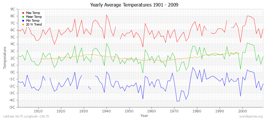 Yearly Average Temperatures 2010 - 2009 (Metric) Latitude 56.75 Longitude -158.75