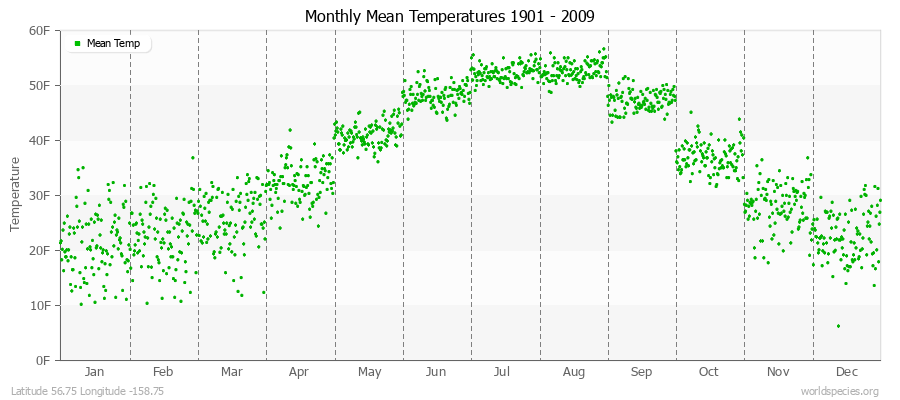 Monthly Mean Temperatures 1901 - 2009 (English) Latitude 56.75 Longitude -158.75