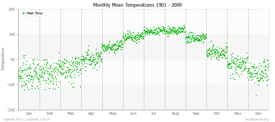 Monthly Mean Temperatures 1901 - 2009 (Metric) Latitude 56.75 Longitude -158.75