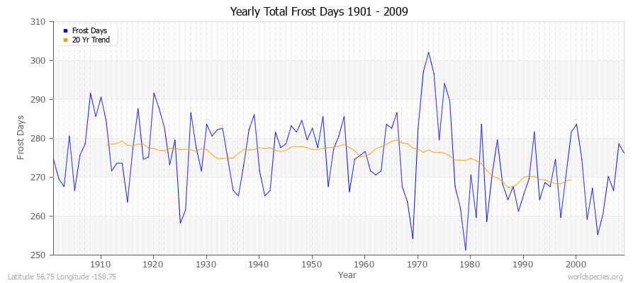 Yearly Total Frost Days 1901 - 2009 Latitude 56.75 Longitude -158.75