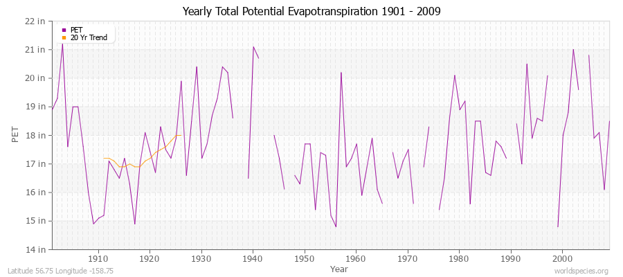 Yearly Total Potential Evapotranspiration 1901 - 2009 (English) Latitude 56.75 Longitude -158.75