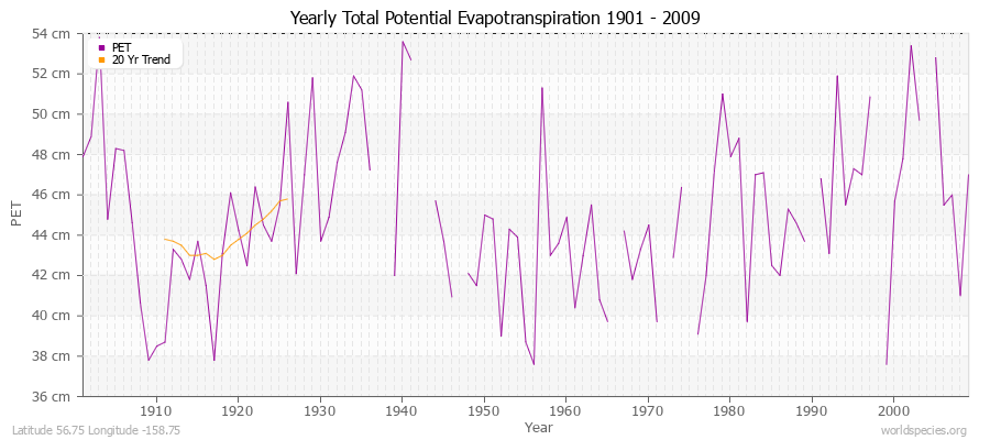 Yearly Total Potential Evapotranspiration 1901 - 2009 (Metric) Latitude 56.75 Longitude -158.75