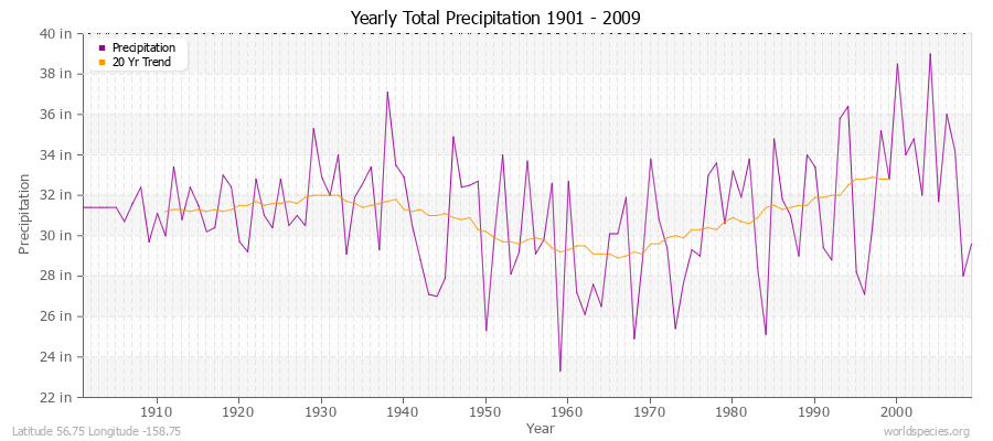 Yearly Total Precipitation 1901 - 2009 (English) Latitude 56.75 Longitude -158.75