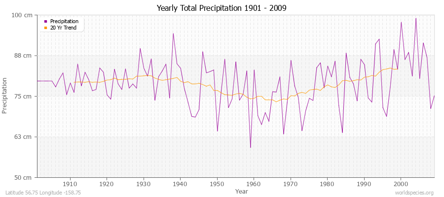 Yearly Total Precipitation 1901 - 2009 (Metric) Latitude 56.75 Longitude -158.75