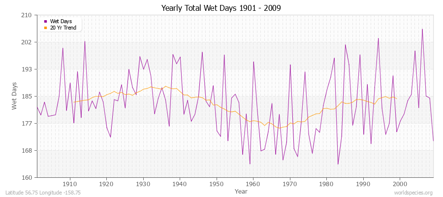 Yearly Total Wet Days 1901 - 2009 Latitude 56.75 Longitude -158.75