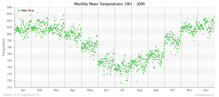 Monthly Mean Temperatures 1901 - 2009 (English) Latitude -10.75 Longitude 39.75
