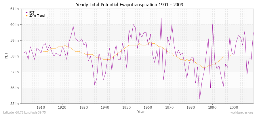 Yearly Total Potential Evapotranspiration 1901 - 2009 (English) Latitude -10.75 Longitude 39.75