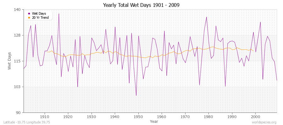 Yearly Total Wet Days 1901 - 2009 Latitude -10.75 Longitude 39.75