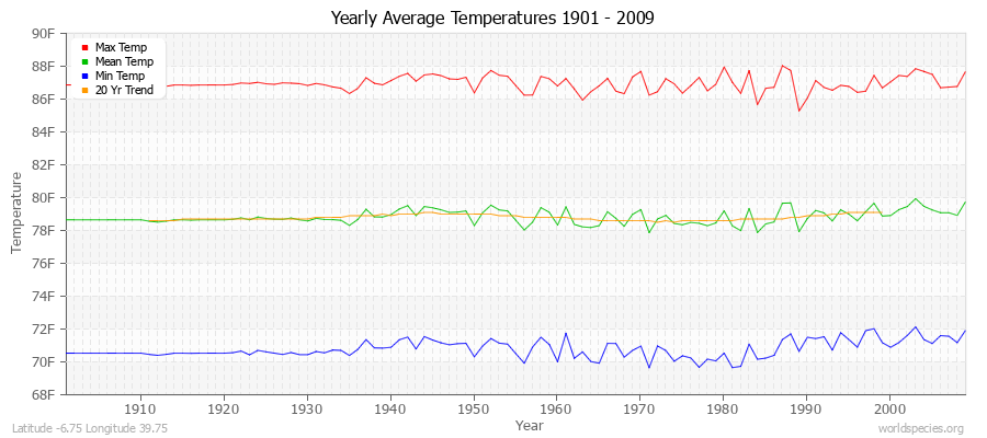 Yearly Average Temperatures 2010 - 2009 (English) Latitude -6.75 Longitude 39.75