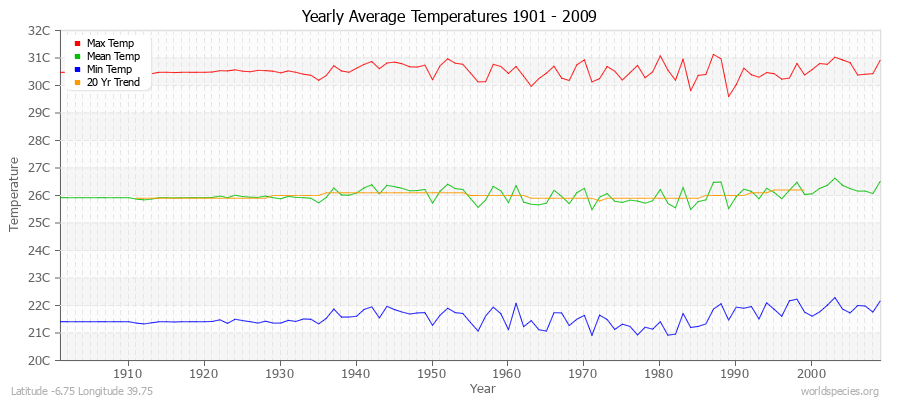 Yearly Average Temperatures 2010 - 2009 (Metric) Latitude -6.75 Longitude 39.75