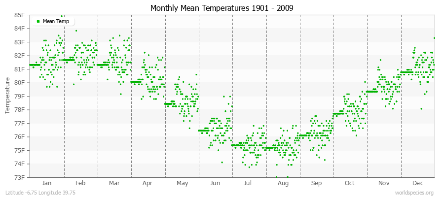 Monthly Mean Temperatures 1901 - 2009 (English) Latitude -6.75 Longitude 39.75