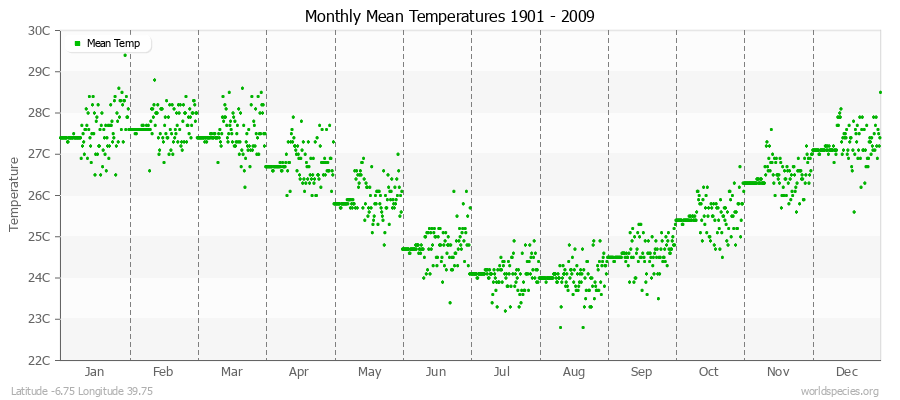 Monthly Mean Temperatures 1901 - 2009 (Metric) Latitude -6.75 Longitude 39.75