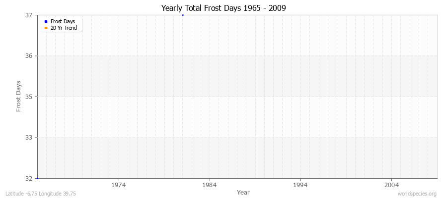 Yearly Total Frost Days 1965 - 2009 Latitude -6.75 Longitude 39.75