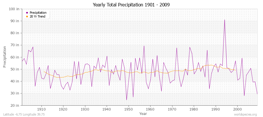 Yearly Total Precipitation 1901 - 2009 (English) Latitude -6.75 Longitude 39.75