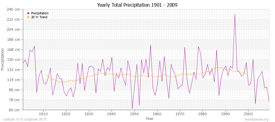 Yearly Total Precipitation 1901 - 2009 (Metric) Latitude -6.75 Longitude 39.75