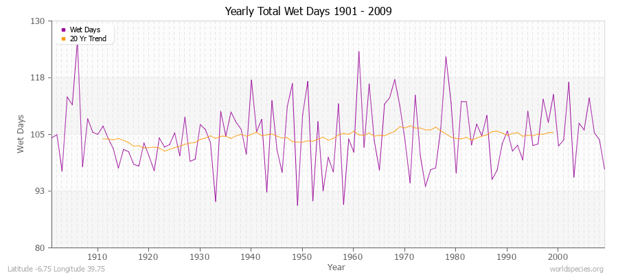 Yearly Total Wet Days 1901 - 2009 Latitude -6.75 Longitude 39.75