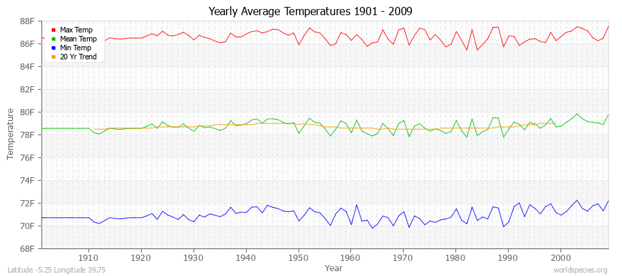 Yearly Average Temperatures 2010 - 2009 (English) Latitude -5.25 Longitude 39.75