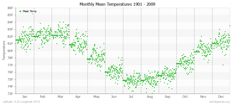 Monthly Mean Temperatures 1901 - 2009 (English) Latitude -5.25 Longitude 39.75