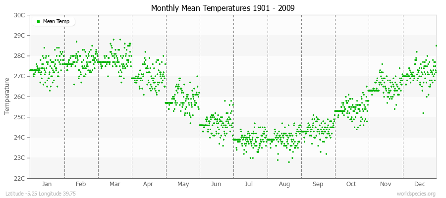 Monthly Mean Temperatures 1901 - 2009 (Metric) Latitude -5.25 Longitude 39.75