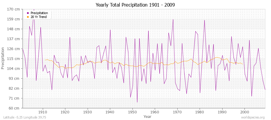 Yearly Total Precipitation 1901 - 2009 (Metric) Latitude -5.25 Longitude 39.75