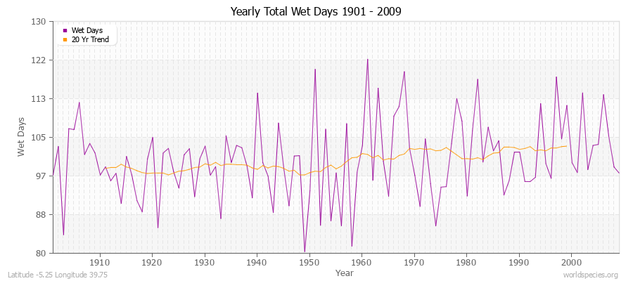 Yearly Total Wet Days 1901 - 2009 Latitude -5.25 Longitude 39.75