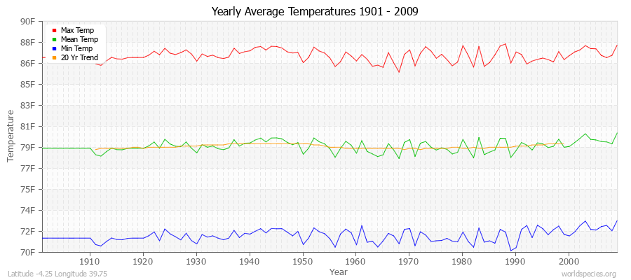 Yearly Average Temperatures 2010 - 2009 (English) Latitude -4.25 Longitude 39.75