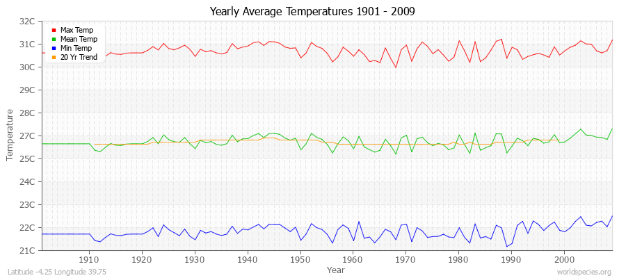 Yearly Average Temperatures 2010 - 2009 (Metric) Latitude -4.25 Longitude 39.75
