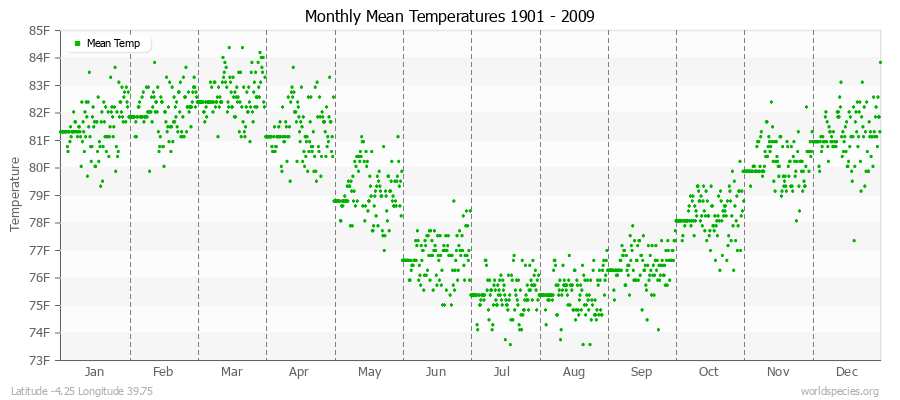 Monthly Mean Temperatures 1901 - 2009 (English) Latitude -4.25 Longitude 39.75