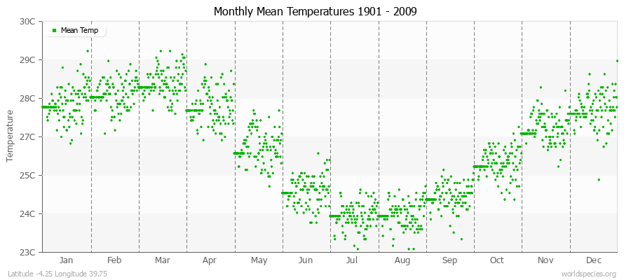 Monthly Mean Temperatures 1901 - 2009 (Metric) Latitude -4.25 Longitude 39.75
