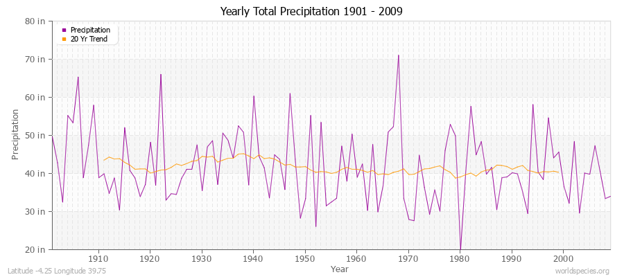 Yearly Total Precipitation 1901 - 2009 (English) Latitude -4.25 Longitude 39.75